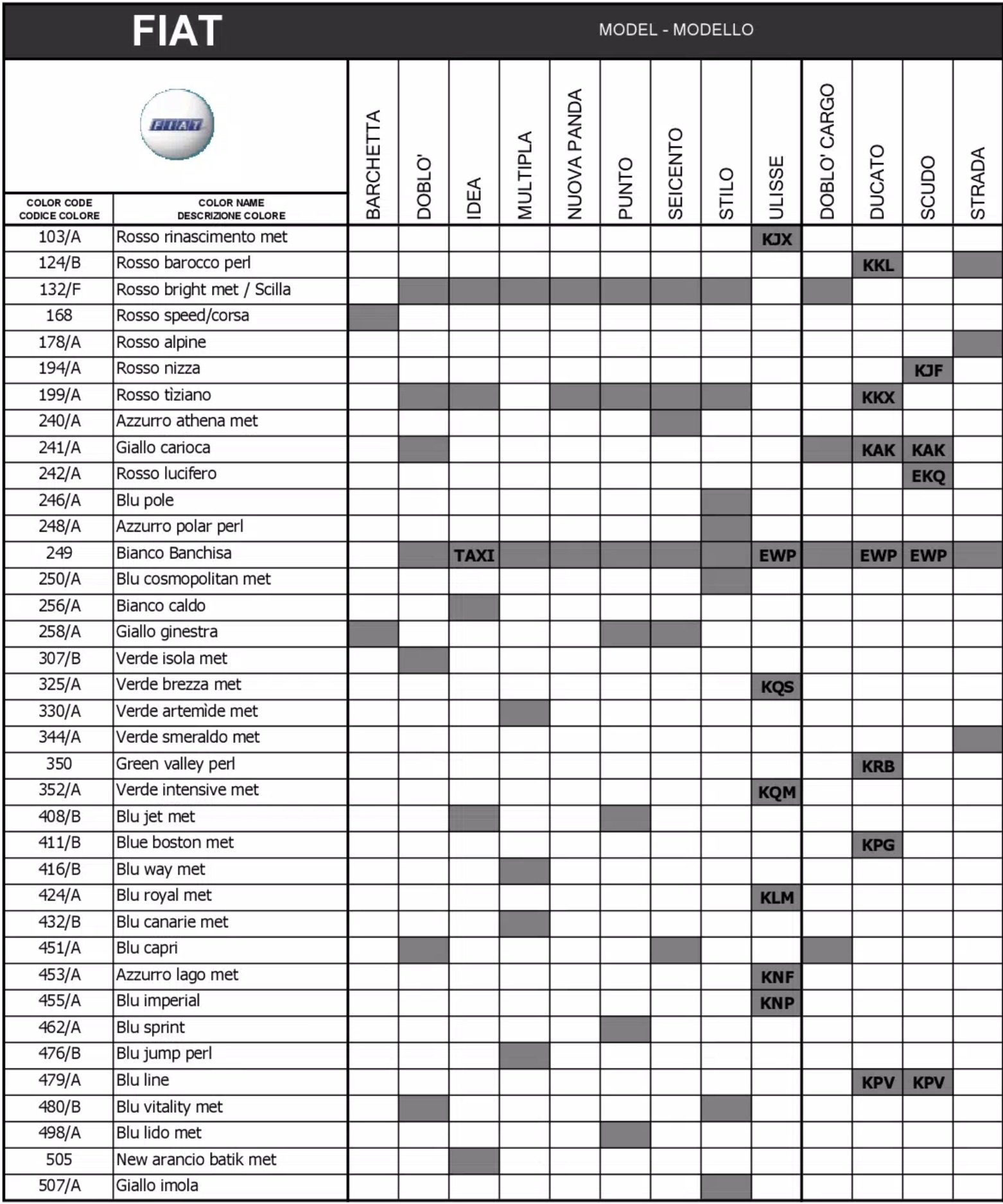 A exterior ( main body color ) color code and color name list to model breakdown for all Fiat automobiles.  The shaded parts were the color codes used on that model.