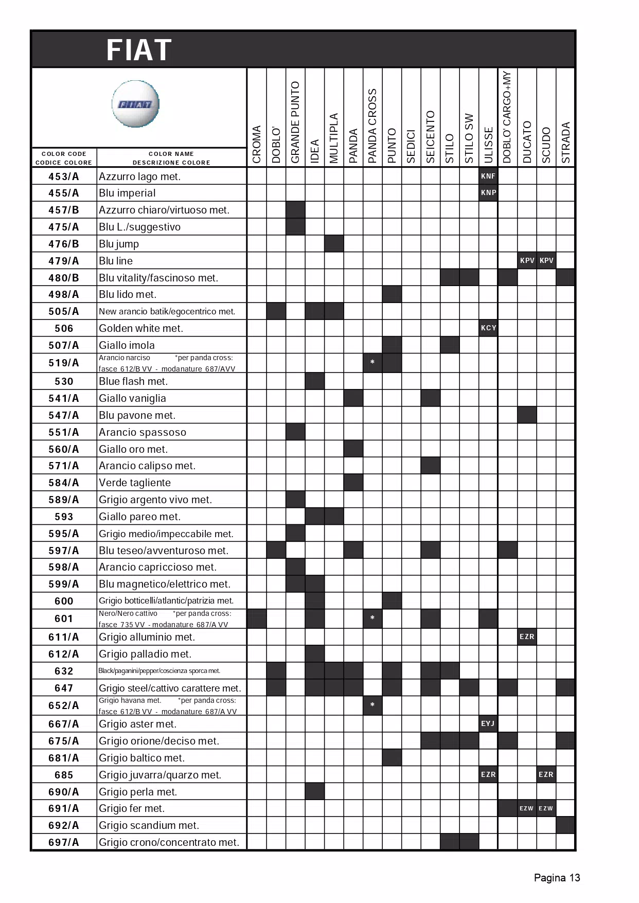 A exterior ( main body color ) color code and color name list to model breakdown for all Fiat automobiles.  The shaded parts were the color codes used on that model.