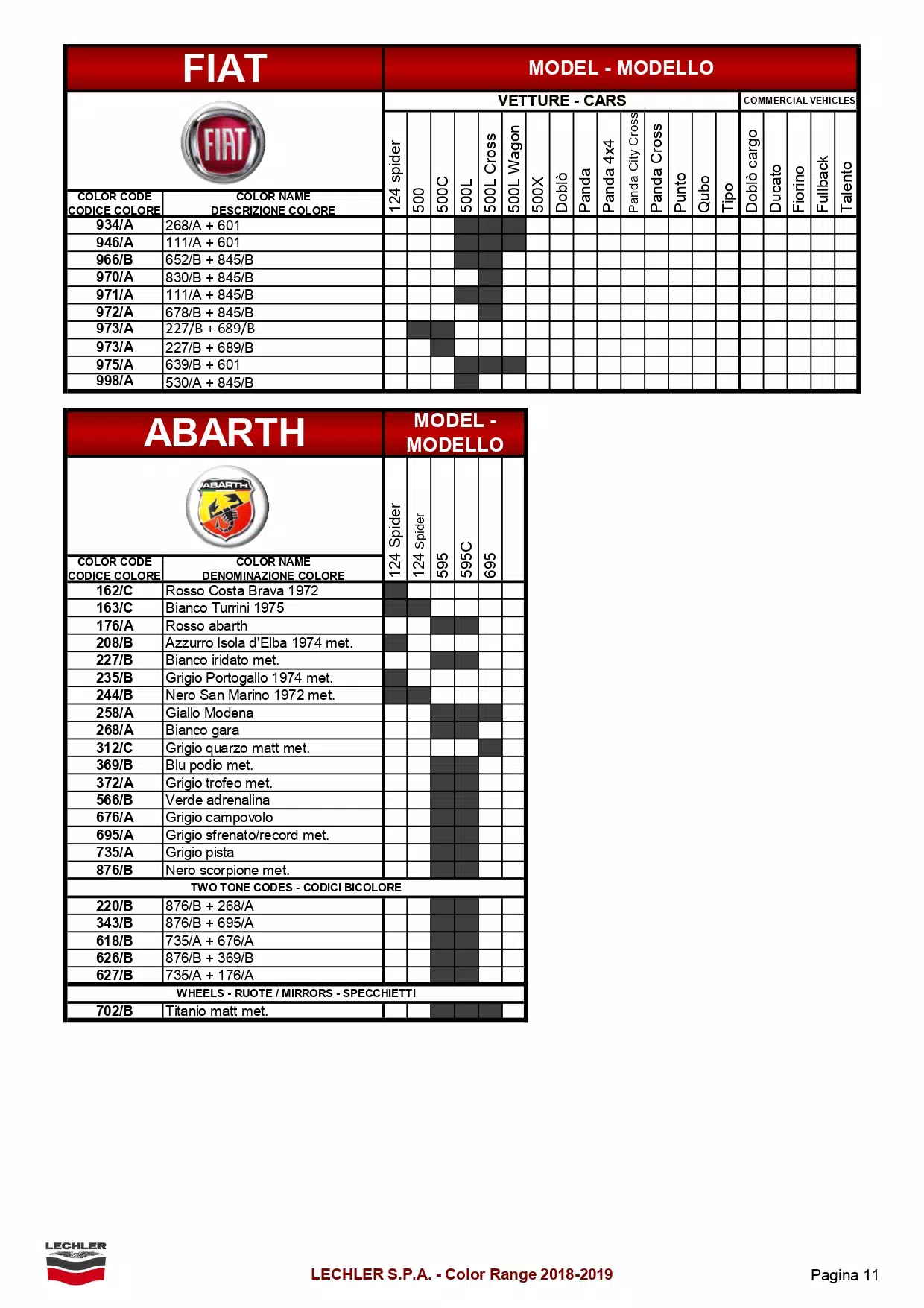 A exterior ( main body color ) color code and color name list to model breakdown for all Fiat automobiles.  The shaded parts were the color codes used on that model.