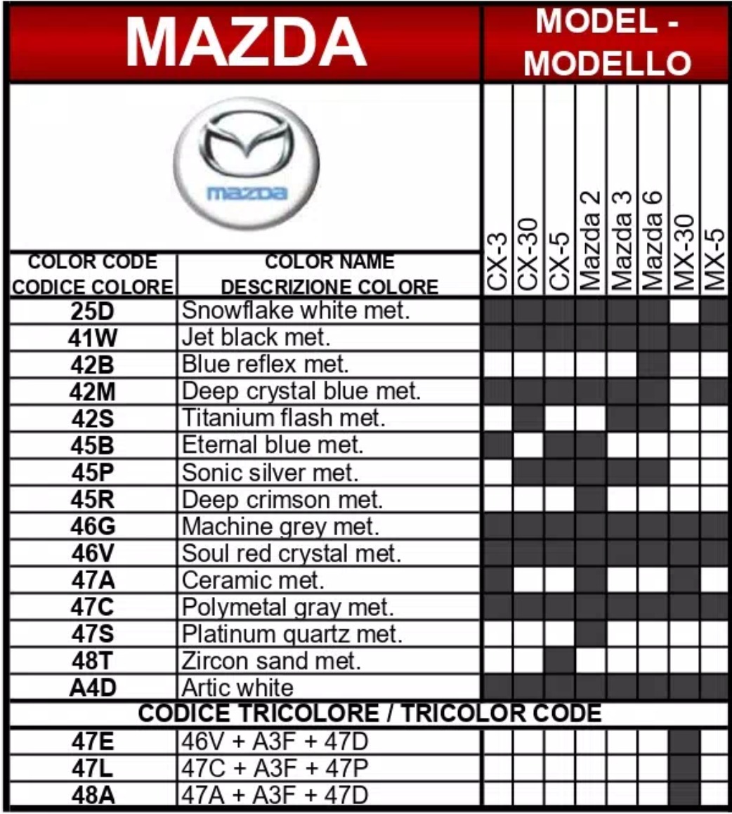 A chart showing what paint codes and their color names go to which vehicle for Mazda automobiles in 2022