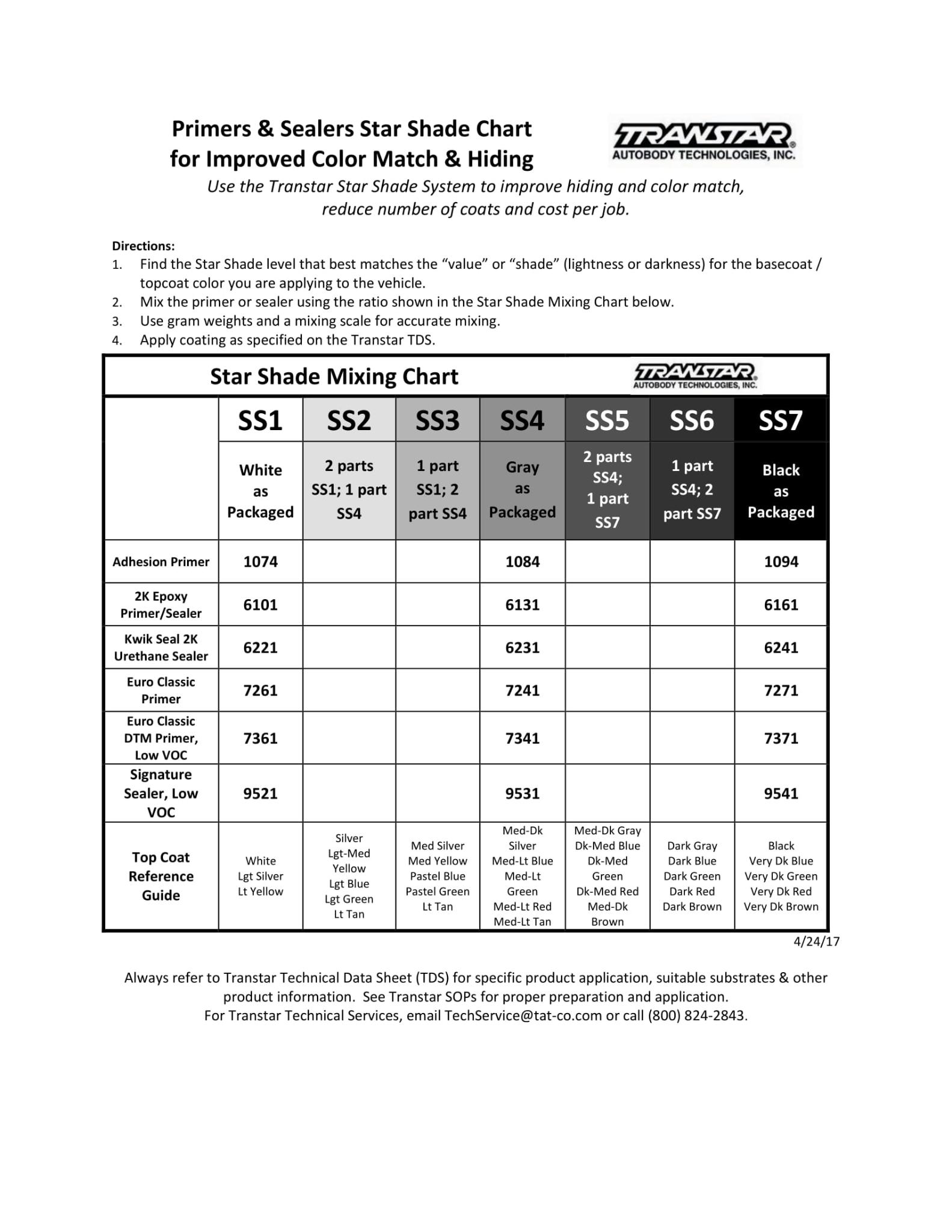 Primer Mixing Ratios for colored sealers